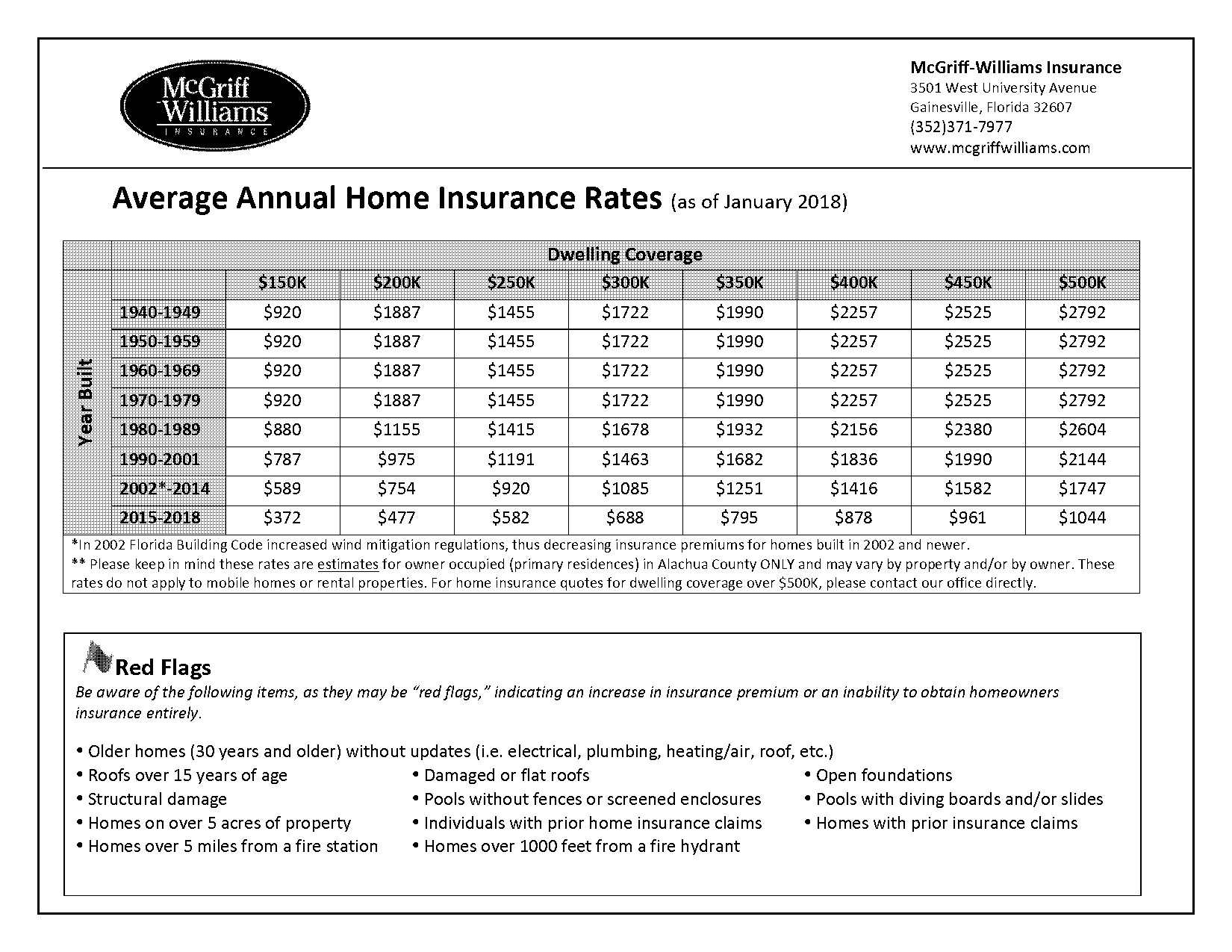 estimated annual home insurance premium