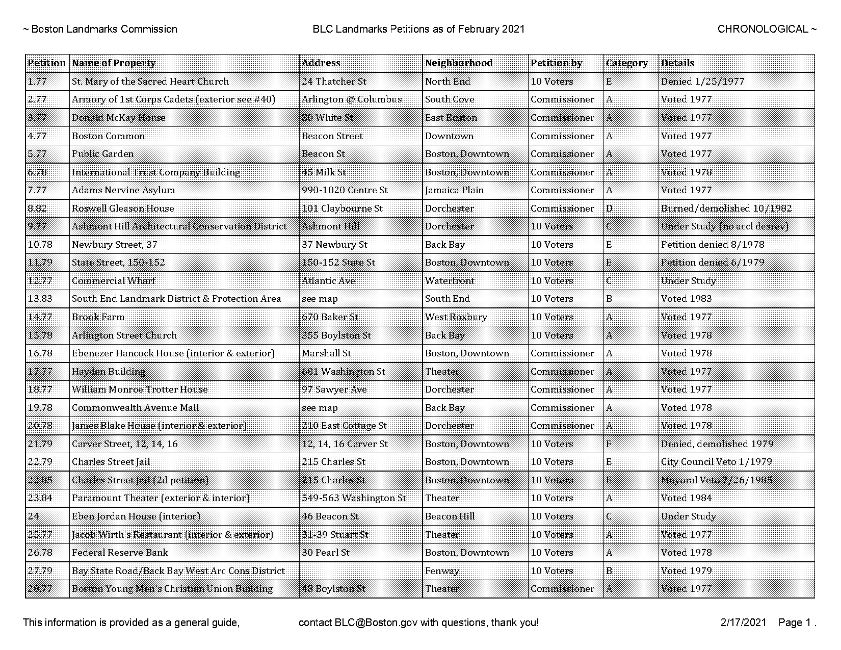 chronological order of jordan shoes