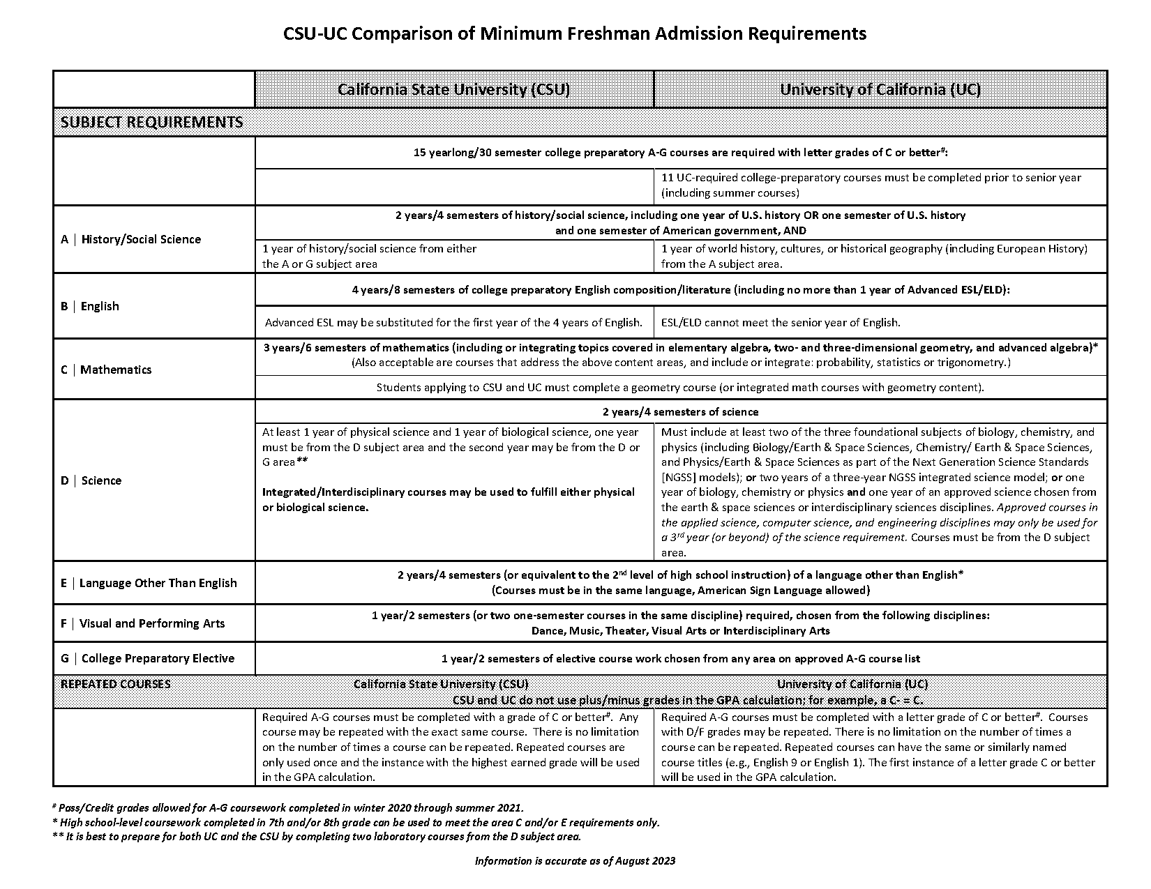 does csu require both act and sat