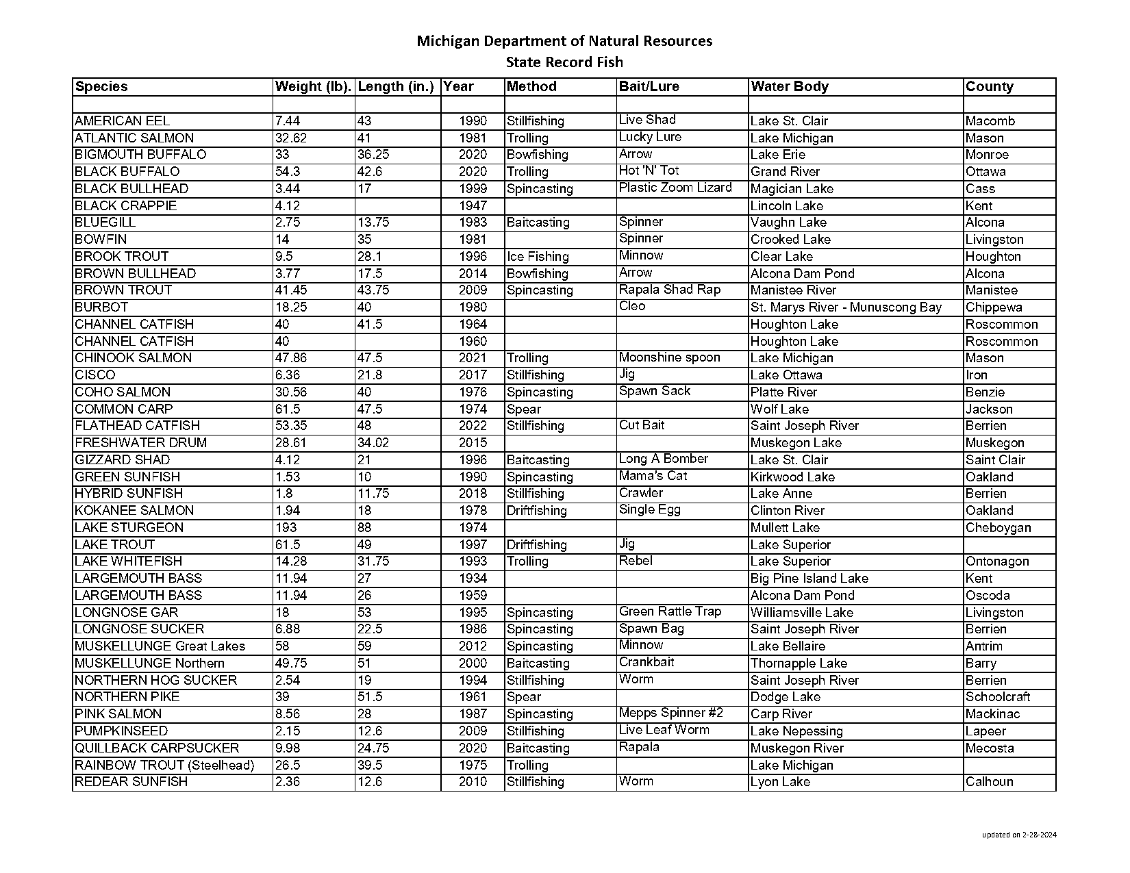 houghton lake footbsll school records