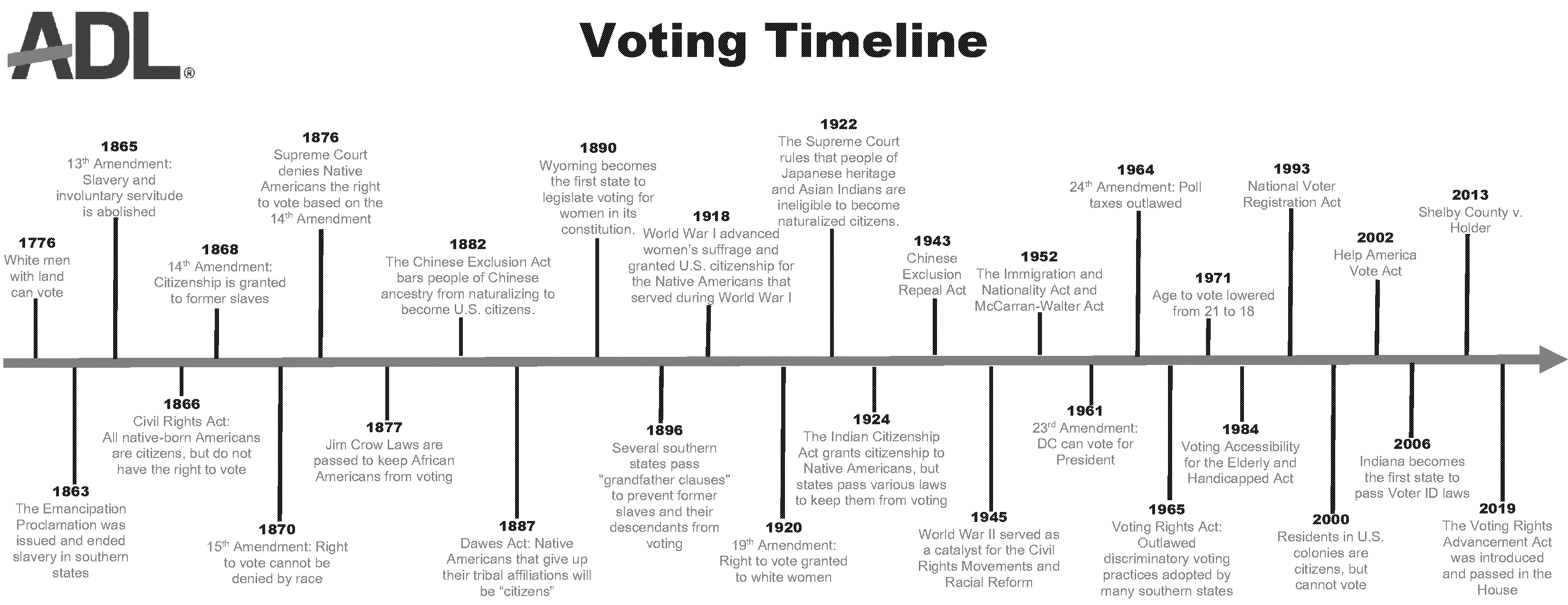 the ____________ amendment gave the vote to black males